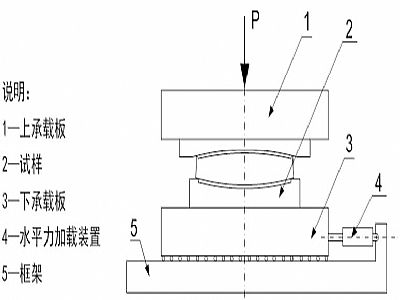 青州市建筑摩擦摆隔震支座水平性能试验方法